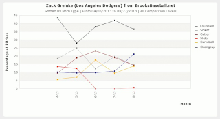 Illustration for article titled Zack Greinke Made A Change, And The Dodgers Keep Winning